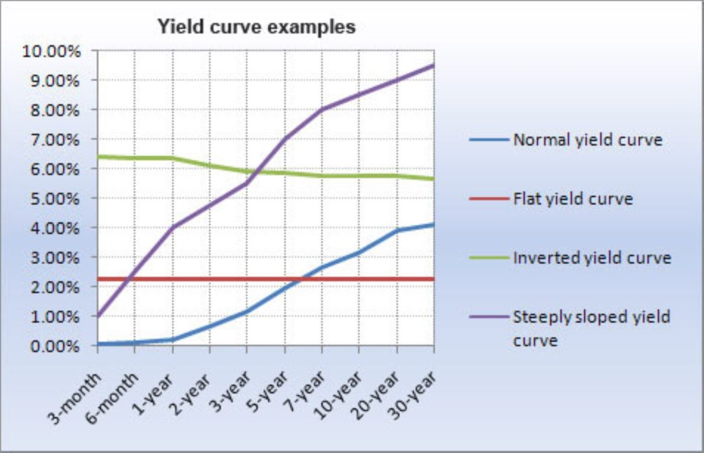 The Yield Curve?